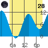 Sukkwan Island tide chart for Thursday, July 28, 2022