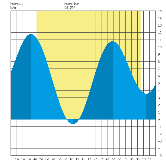 Sukkwan Island tide chart for Sunday, July 3, 2022