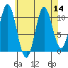 Sukkwan Island tide chart for Sunday, August 14, 2022