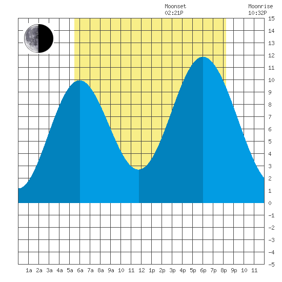 Sukkwan Island tide chart for Thursday, August 18, 2022