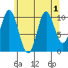 Sukkwan Island tide chart for Monday, August 1, 2022