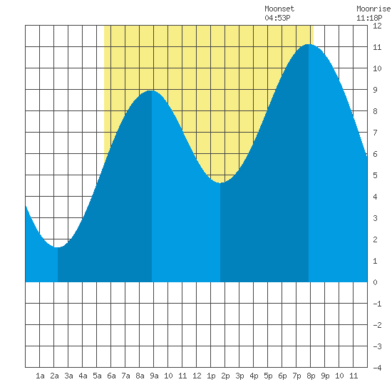 Sukkwan Island tide chart for Saturday, August 20, 2022