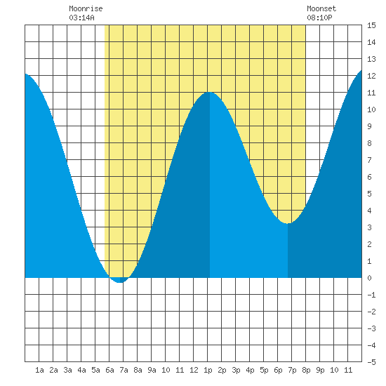 Sukkwan Island tide chart for Thursday, August 25, 2022