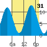 Sukkwan Island tide chart for Wednesday, August 31, 2022