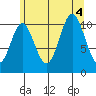 Sukkwan Island tide chart for Thursday, August 4, 2022