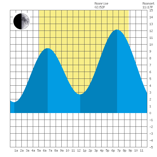 Sukkwan Island tide chart for Friday, August 5, 2022