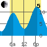 Sukkwan Island tide chart for Friday, August 5, 2022