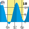Sukkwan Island tide chart for Saturday, September 10, 2022