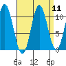 Sukkwan Island tide chart for Sunday, September 11, 2022