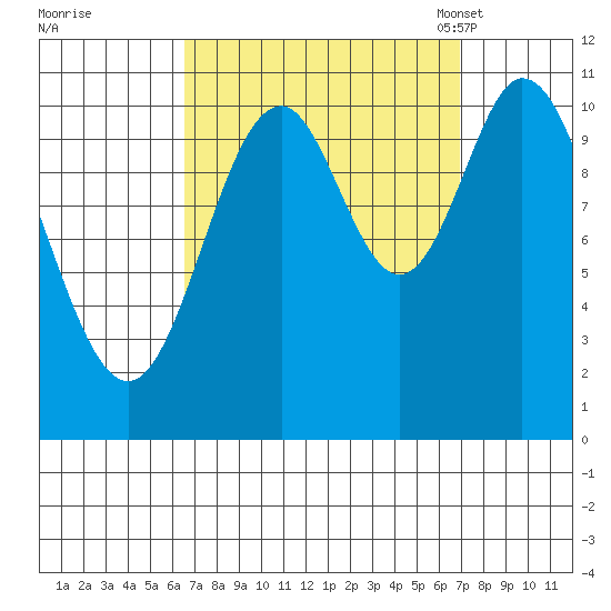 Sukkwan Island tide chart for Tuesday, September 20, 2022