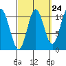 Sukkwan Island tide chart for Saturday, September 24, 2022