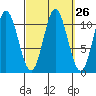 Sukkwan Island tide chart for Monday, September 26, 2022