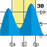 Sukkwan Island tide chart for Friday, September 30, 2022