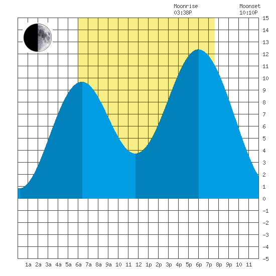Sukkwan Island tide chart for Saturday, September 3, 2022