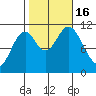 Sukkwan Island tide chart for Sunday, October 16, 2022