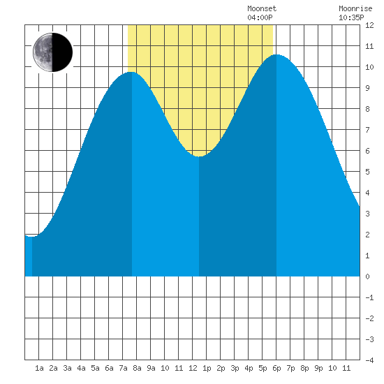 Sukkwan Island tide chart for Monday, October 17, 2022