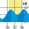 Sukkwan Island tide chart for Tuesday, October 18, 2022