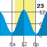 Sukkwan Island tide chart for Sunday, October 23, 2022