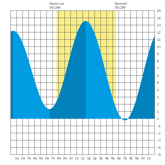 Sukkwan Island tide chart for Monday, October 24, 2022