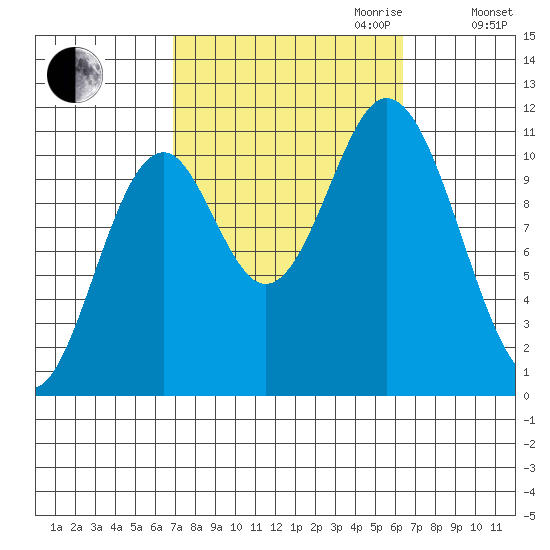 Sukkwan Island tide chart for Sunday, October 2, 2022