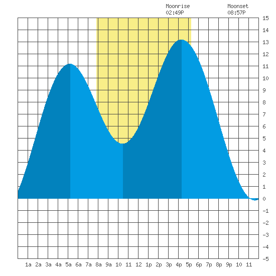 Sukkwan Island tide chart for Sunday, October 30, 2022
