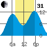 Sukkwan Island tide chart for Monday, October 31, 2022