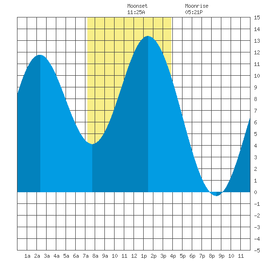 Sukkwan Island tide chart for Friday, November 11, 2022