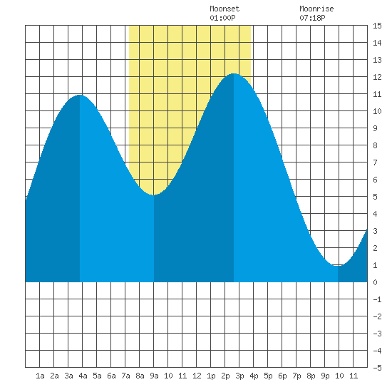 Sukkwan Island tide chart for Sunday, November 13, 2022