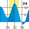 Sukkwan Island tide chart for Thursday, November 24, 2022