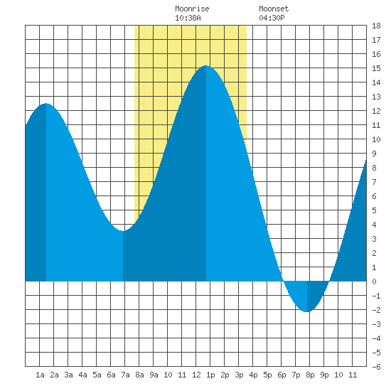 Sukkwan Island tide chart for Friday, November 25, 2022