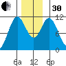 Sukkwan Island tide chart for Wednesday, November 30, 2022