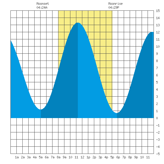 Sukkwan Island tide chart for Saturday, November 5, 2022