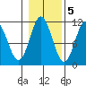 Sukkwan Island tide chart for Saturday, November 5, 2022