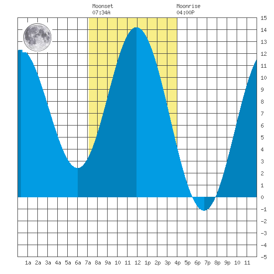 Sukkwan Island tide chart for Tuesday, November 8, 2022