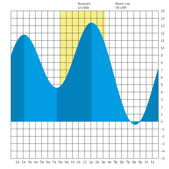 Sukkwan Island tide chart for Saturday, December 10, 2022