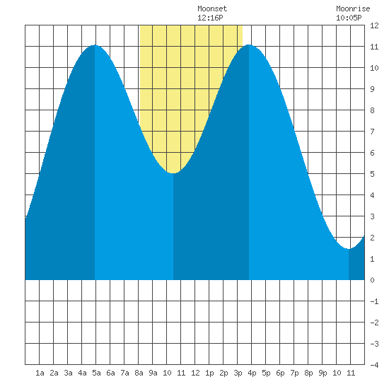 Sukkwan Island tide chart for Wednesday, December 14, 2022