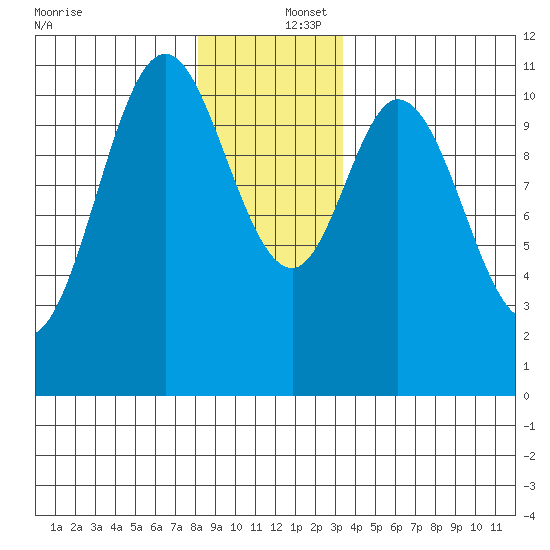 Sukkwan Island tide chart for Friday, December 16, 2022