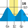 Sukkwan Island tide chart for Friday, December 16, 2022