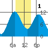 Sukkwan Island tide chart for Thursday, December 1, 2022
