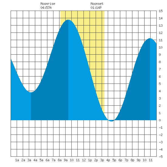 Sukkwan Island tide chart for Tuesday, December 20, 2022