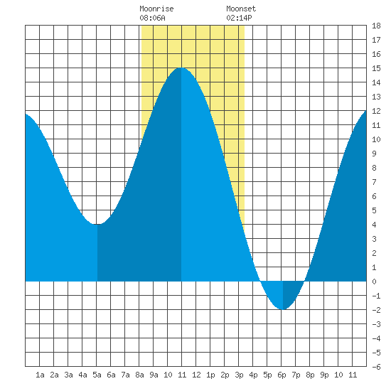 Sukkwan Island tide chart for Thursday, December 22, 2022