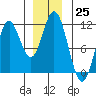Sukkwan Island tide chart for Sunday, December 25, 2022
