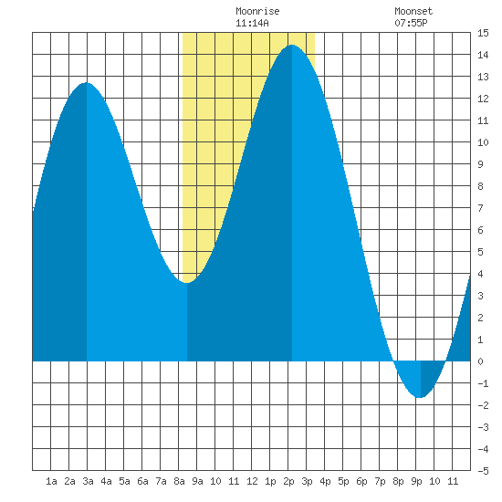 Sukkwan Island tide chart for Monday, December 26, 2022