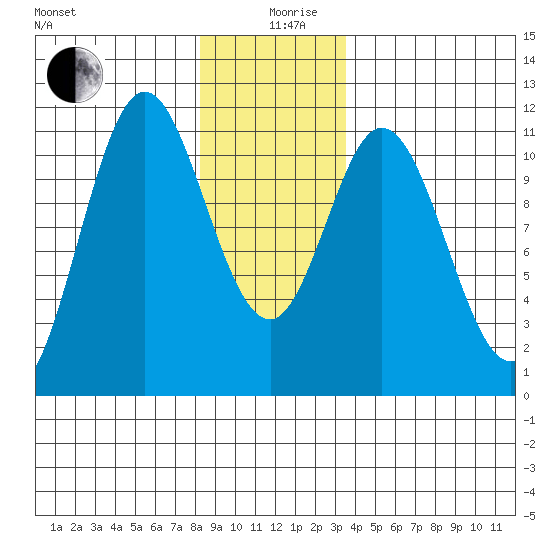 Sukkwan Island tide chart for Thursday, December 29, 2022