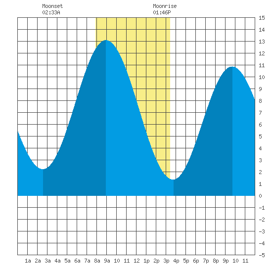 Sukkwan Island tide chart for Saturday, December 3, 2022