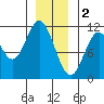 Sukkwan Island tide chart for Monday, January 2, 2023