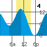 Sukkwan Island tide chart for Wednesday, January 4, 2023