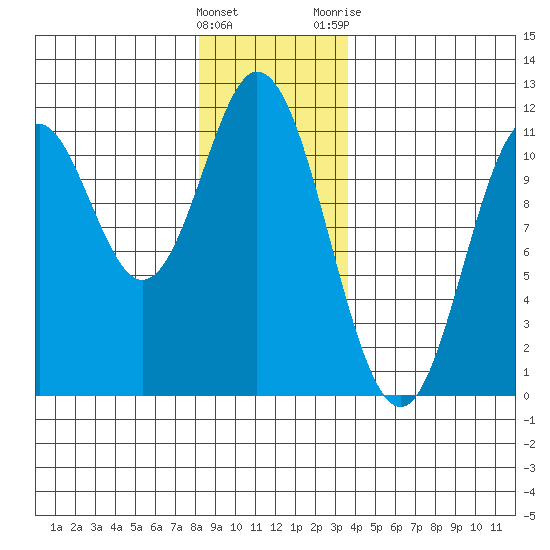 Sukkwan Island tide chart for Thursday, January 5, 2023