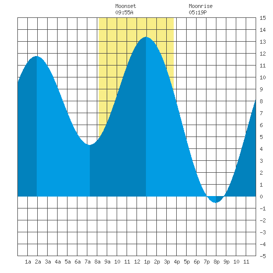 Sukkwan Island tide chart for Sunday, January 8, 2023