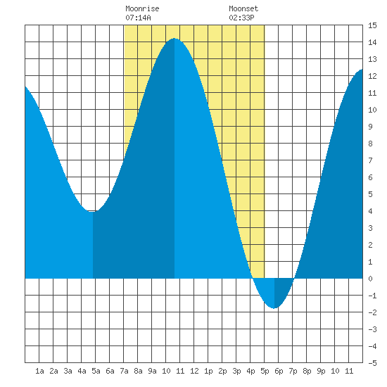 Sukkwan Island tide chart for Saturday, February 18, 2023